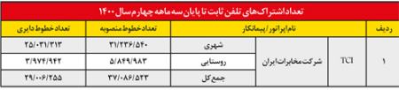  تعرفه تلفن ثابت,اخباراقتصادی ,خبرهای اقتصادی 