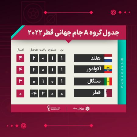 دیدار هلند و اکوادور،اخبار ورزشی،خبرهای ورزشی دیدار هلند و اکوادور،اخبار ورزشی،خبرهای ورزشی