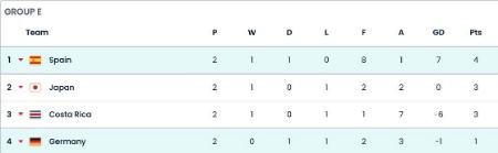جدول رده‌بندی گروه E جام جهانی،اخبار ورزشی،خبرهای ورزشی