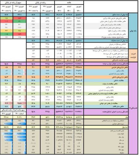 نقدینگی،اخبار اقتصادی،خبرهای اقتصادی