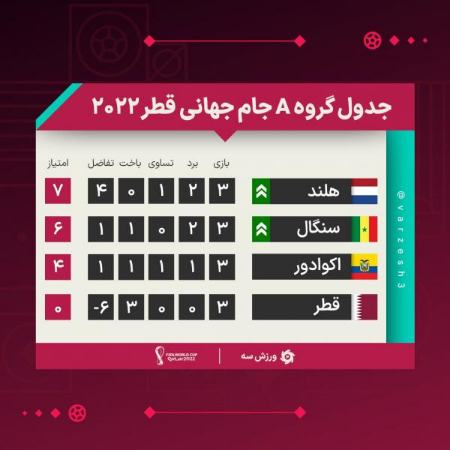 گروه A جام جهانی قطر،اخبار ورزشی،خبرهای ورزشی گروه A جام جهانی قطر،اخبار ورزشی،خبرهای ورزشی