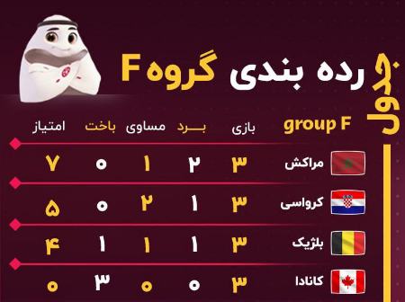 گروه F جام جهانی قطر،اخبار ورزشی،خبرهای ورزشی