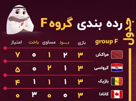 گروه F جام جهانی قطر،اخبار ورزشی،خبرهای ورزشی گروه F جام جهانی قطر،اخبار ورزشی،خبرهای ورزشی