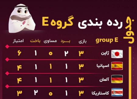 گروه E جام جهانی قطر،اخبار ورزشی،خبرهای ورزشی