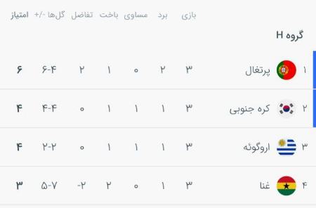 گروه H جام جهانی قطر،اخبار ورزشی،خبرهای ورزشی