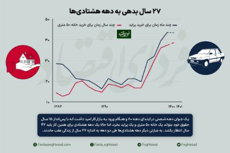 تورم برای دهه هشتادی ها،اخبار اقتصادی،خبرهای اقتصادی