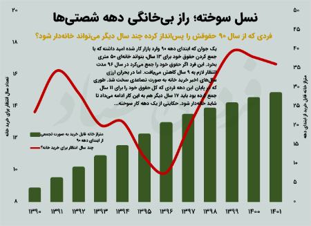 تورم برای دهه هشتادی ها،اخبار اقتصادی،خبرهای اقتصادی