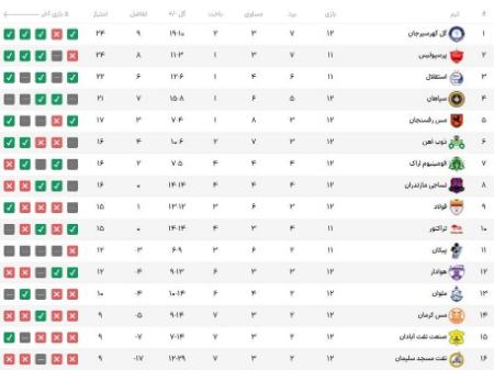 هفته دوازدهم لیگ بیست و دوم،اخبار ورزشی،خبرهای ورزشی هفته دوازدهم لیگ بیست و دوم،اخبار ورزشی،خبرهای ورزشی