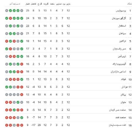 جدول لیگ برتر در پایان هفته دوازدهم،اخبار ورزشی،خبرهای ورزشی جدول لیگ برتر در پایان هفته دوازدهم،اخبار ورزشی،خبرهای ورزشی
