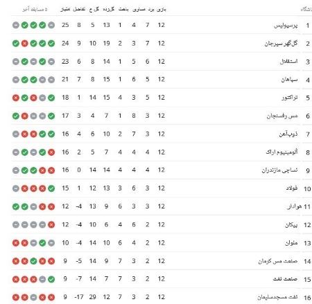 جدول لیگ برتر در پایان هفته دوازدهم،اخبار ورزشی،خبرهای ورزشی
