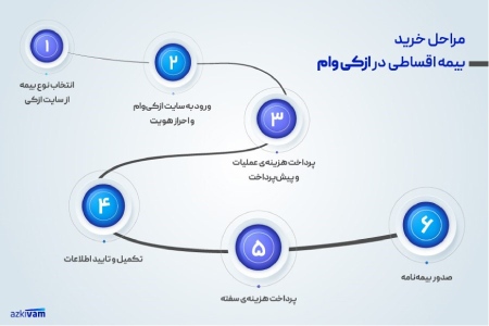 مزایای خرید بیمه اقساطی در ازکی وام خرید بیمه به صورت اقساطی,مزایای خرید بیمه اقساطی در ازکی وام