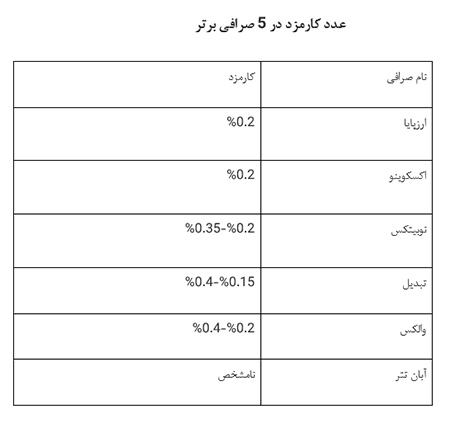 هزینه کارمزد در 5 صرافی برتر هزینه کارمزدی,تراکنشها در صرافیها,صرافیهای مشهور