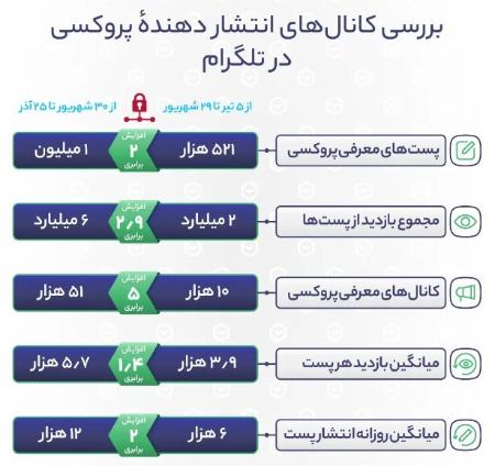  کانال‌های پروکسی تلگرام  ,اخبار تکنولوژی ,خبرهای تکنولوژی 