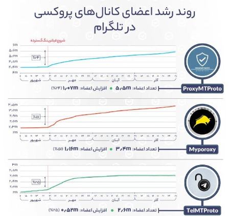  کانال‌های پروکسی تلگرام  ,اخبار تکنولوژی ,خبرهای تکنولوژی 