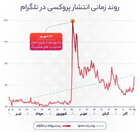  کانال‌های پروکسی تلگرام  ,اخبار تکنولوژی ,خبرهای تکنولوژی 