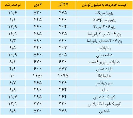 قیمت خودرو ,اخباراقتصادی ,خبرهای اقتصادی 