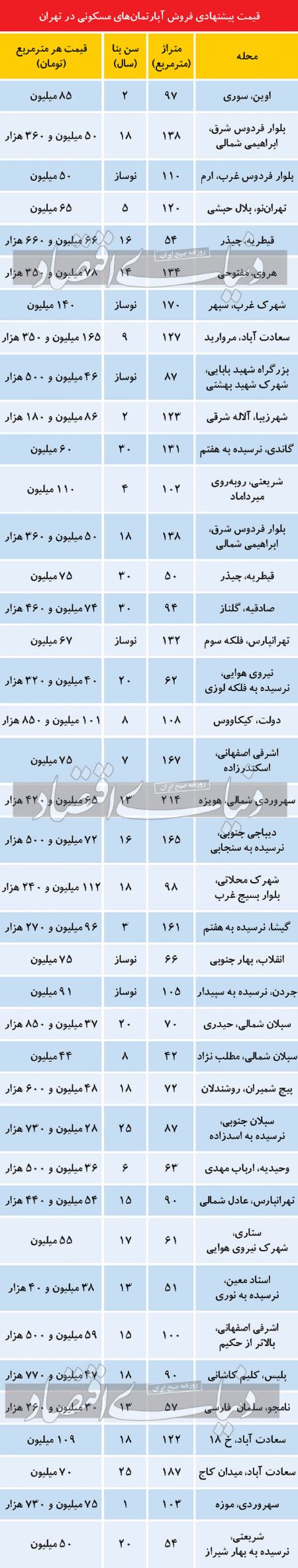  بازار مسکن پایتخت ,اخباراقتصادی ,خبرهای اقتصادی 