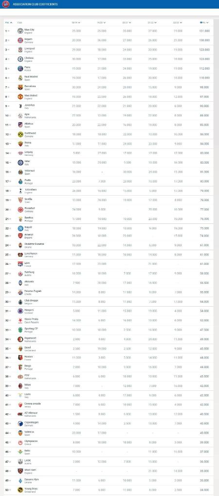 آخرین رده‌بندی باشگاه‌‌‌‌های اروپایی،اخبار ورزشی،خبرهای ورزشی