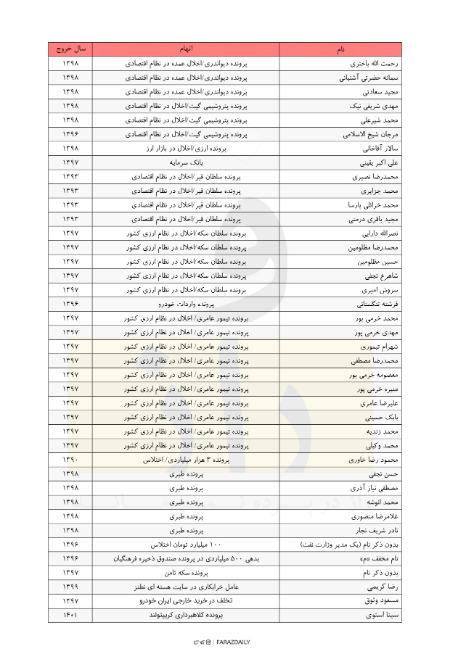مفسدان اقتصادی،اخبار سیاسی،خبرهای سیاسی