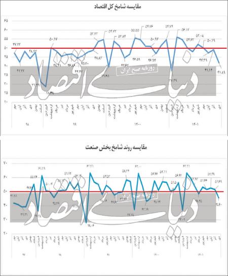 بخشهای اقتصادی،اخباراقتصادی ،خبرهای اقتصادی بخشهای اقتصادی ,اخباراقتصادی ,خبرهای اقتصادی