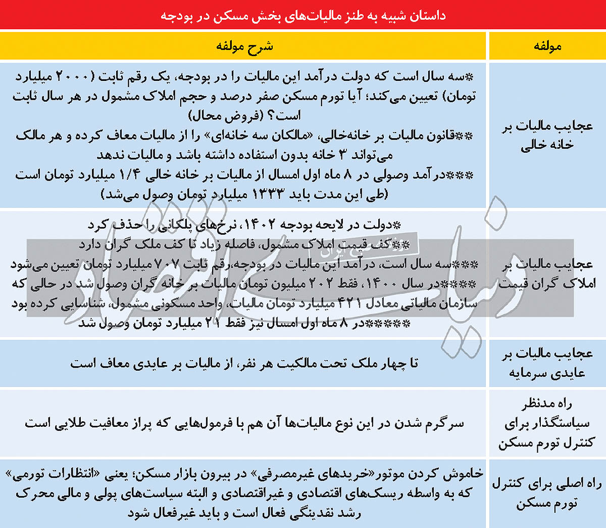 مالیات ملکی،اخباراقتصادی ،خبرهای اقتصادی مالیات ملکی,اخباراقتصادی ,خبرهای اقتصادی