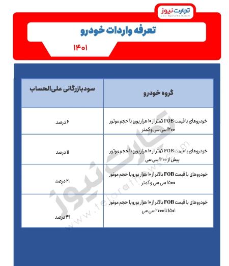  تعرفه واردات خودرو,اخباراقتصادی ,خبرهای اقتصادی 