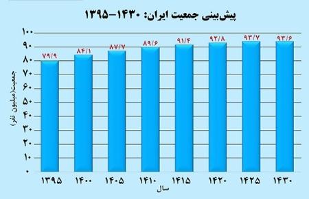   جمیعت ایران,اخبار اجتماعی ,خبرهای اجتماعی 