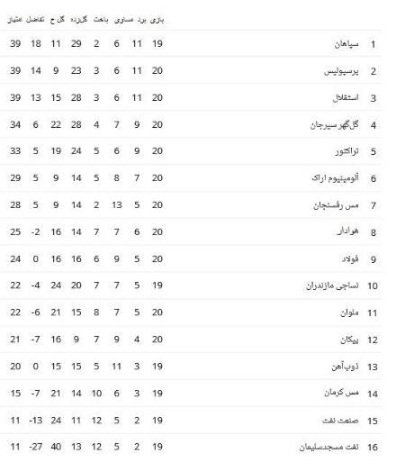 جدول لیگ برتر فوتبال،اخبار ورزشی،خبرهای ورزشی جدول لیگ برتر فوتبال،اخبار ورزشی،خبرهای ورزشی