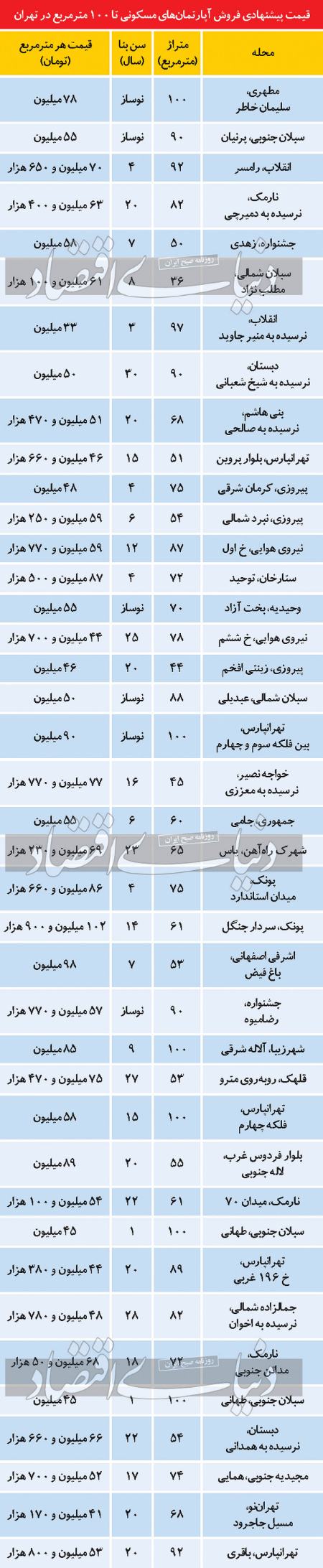 معاملات ملکی،اخباراقتصادی ،خبرهای اقتصادی معاملات ملکی ,اخباراقتصادی ,خبرهای اقتصادی