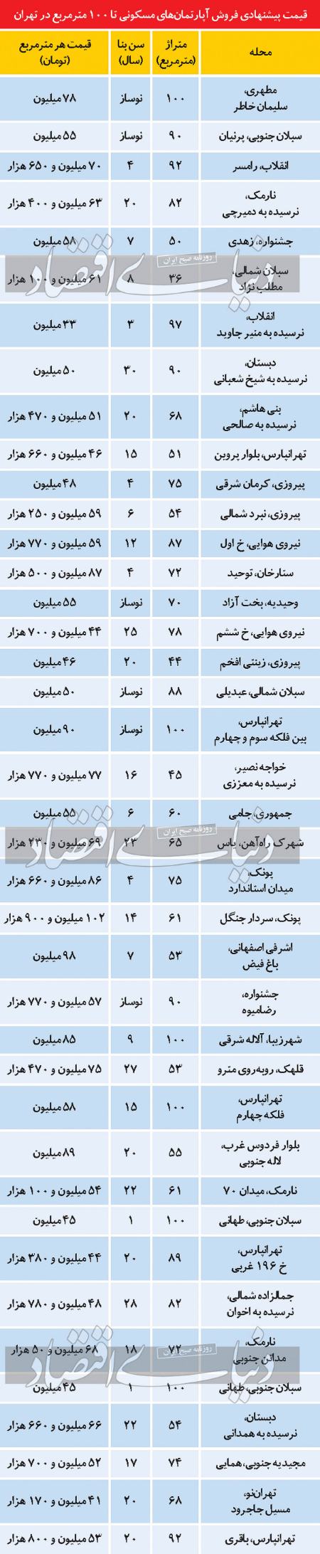  معاملات ملکی ,اخباراقتصادی ,خبرهای اقتصادی 