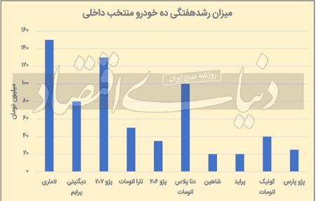 بازار خودرو ,اخباراقتصادی ,خبرهای اقتصادی 