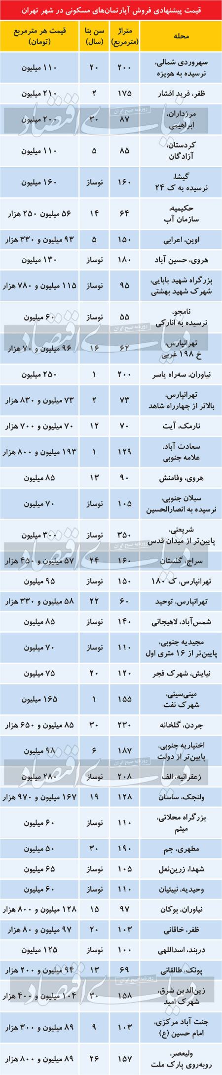 مسکن،اخباراقتصادی ،خبرهای اقتصادی مسکن ,اخباراقتصادی ,خبرهای اقتصادی