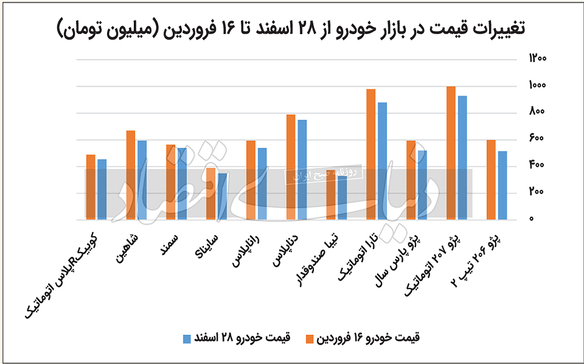 قیمت خودرو،اخباراقتصادی ،خبرهای اقتصادی قیمت خودرو,اخباراقتصادی ,خبرهای اقتصادی