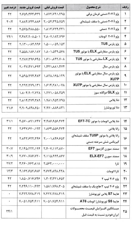قیمت جدید خودرو،اخباراقتصادی ،خبرهای اقتصادی قیمت جدید خودرو,اخباراقتصادی ,خبرهای اقتصادی