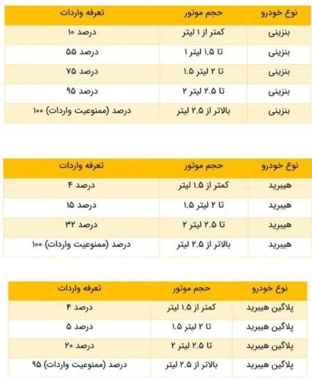 تعرفه واردات خودرو ،اخباراقتصادی ،خبرهای اقتصادی تعرفه واردات خودرو ,اخباراقتصادی ,خبرهای اقتصادی