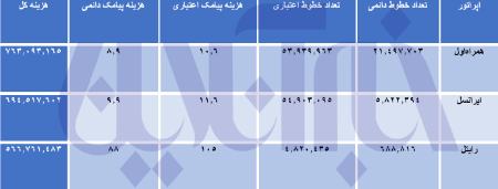 هزینه پیامکهای حجاب ،اخباراجتماعی ،خبرهای اجتماعی هزینه پیامکهای حجاب,اخبار اجتماعی ,خبرهای اجتماعی