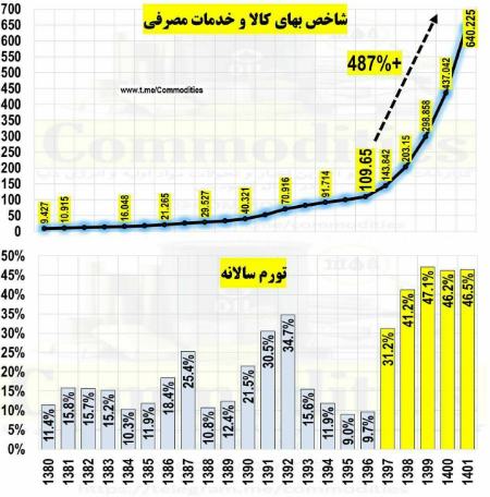 تورم در ایران،اخبار اقتصادی،خبرهای اقتصادی