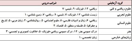 کنکور،اخبار کنکور،خبرهای کنکور کنکور،اخبار کنکور،خبرهای کنکور