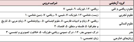 کنکور،اخبار کنکور،خبرهای کنکور