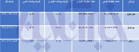 هزینه پیامک‌های حجاب،اخبار سیاسی،خبرهای سیاسی