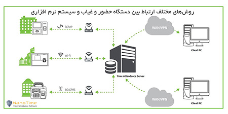 مهمترین فاکتورهای انتخاب دستگاه‌های حضور و غیاب, انتخاب بهترین دستگاه حضور و غیاب, فاکتورهای انتخاب بهترین دستگاه حضور و غیاب