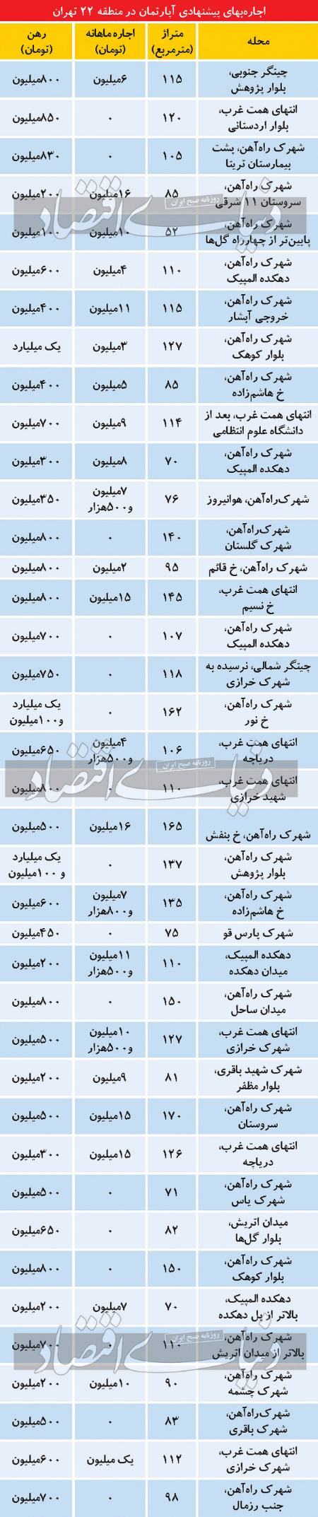  اجاره مسکن,اخباراقتصادی ,خبرهای اقتصادی 
