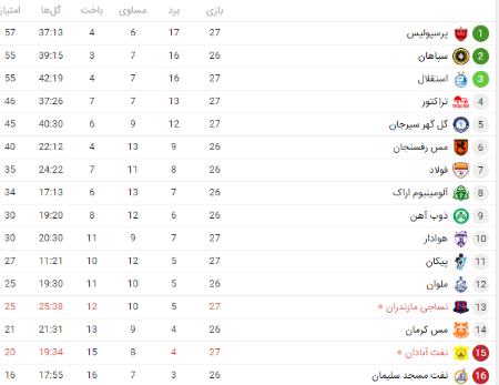 هفته بیست و هفتم لیگ برتر فوتبال،اخبار ورزشی،خبرهای ورزشی هفته بیست و هفتم لیگ برتر فوتبال،اخبار ورزشی،خبرهای ورزشی