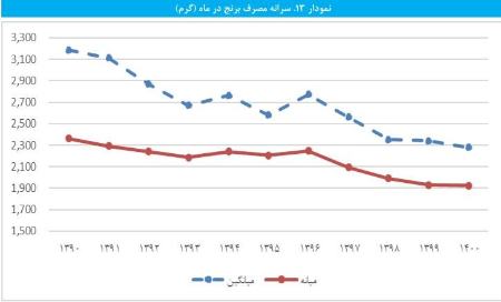 سبد هزینه‌ای خانوار ایرانی ,اخباراقتصادی ,خبرهای اقتصادی 