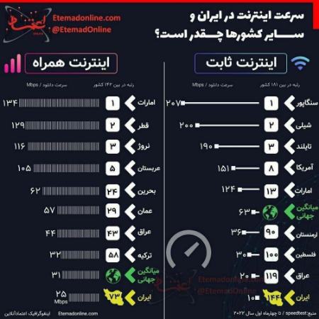سرعت اینترنت در ایران،اخبار سیاسی،خبرهای سیاسی