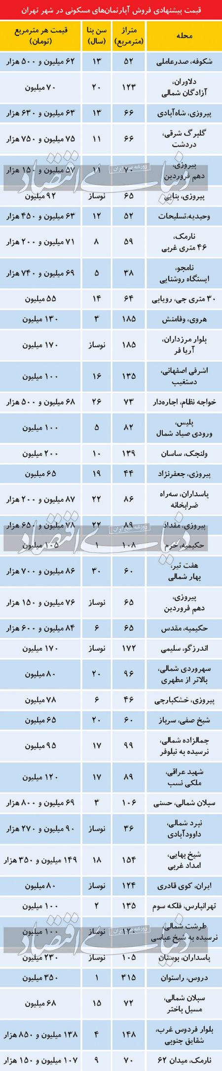 قیمت آپارتمان در تهران اخبار اقتصادی اخبار اقتصادی