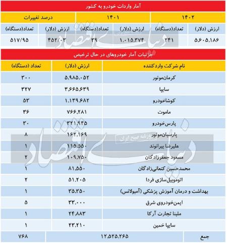 واردات خودرو،اخبار بازار خودرو،خبرهای بازار خودرو واردات خودرو،اخبار بازار خودرو،خبرهای بازار خودرو