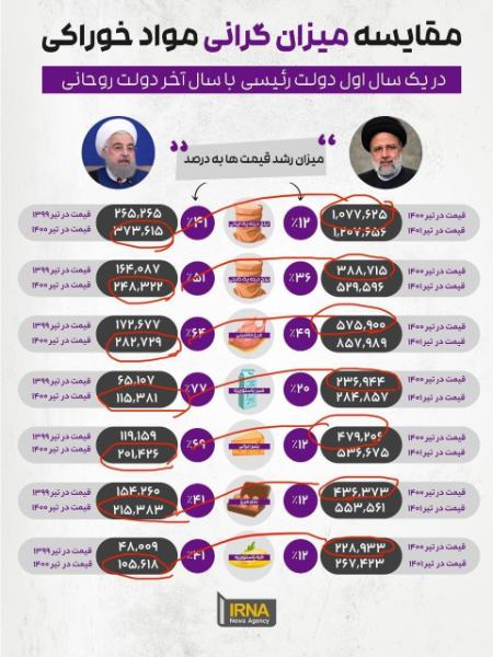 تورم و میزان افزایش قیمت ها در دولت رئیسی،اخبارسیاسی ،خبرهای سیاسی تورم و میزان افزایش قیمت ها در دولت رئیسی,اخبارسیاسی ,خبرهای سیاسی