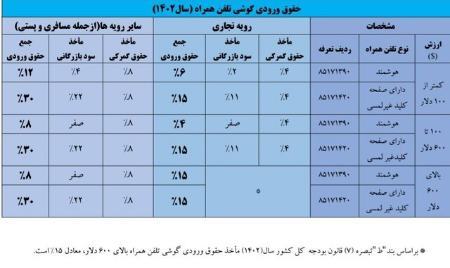 تعرفه واردات موبایل مسافری،اخبار تکنولوژی،خبرهای تکنولوژی تعرفه واردات موبایل مسافری،اخبار تکنولوژی،خبرهای تکنولوژی