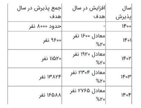 ظرفیت علوم پزشکی در کنکور 1402،اخبار کنکور،خبرهای کنکور